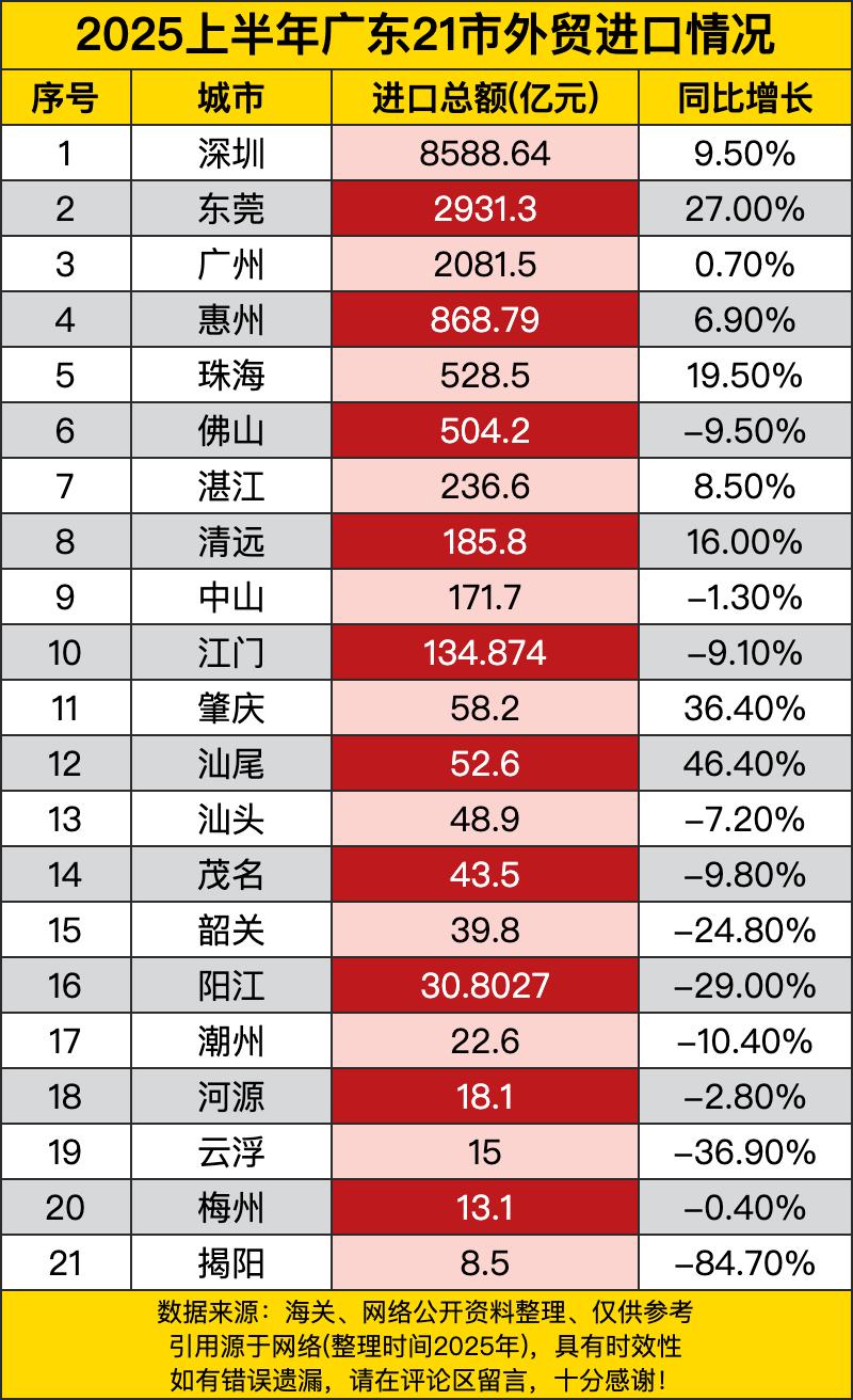 深圳一马当先，进口总额8588.64亿元，还增长了9.50%，不愧是经济强市，在