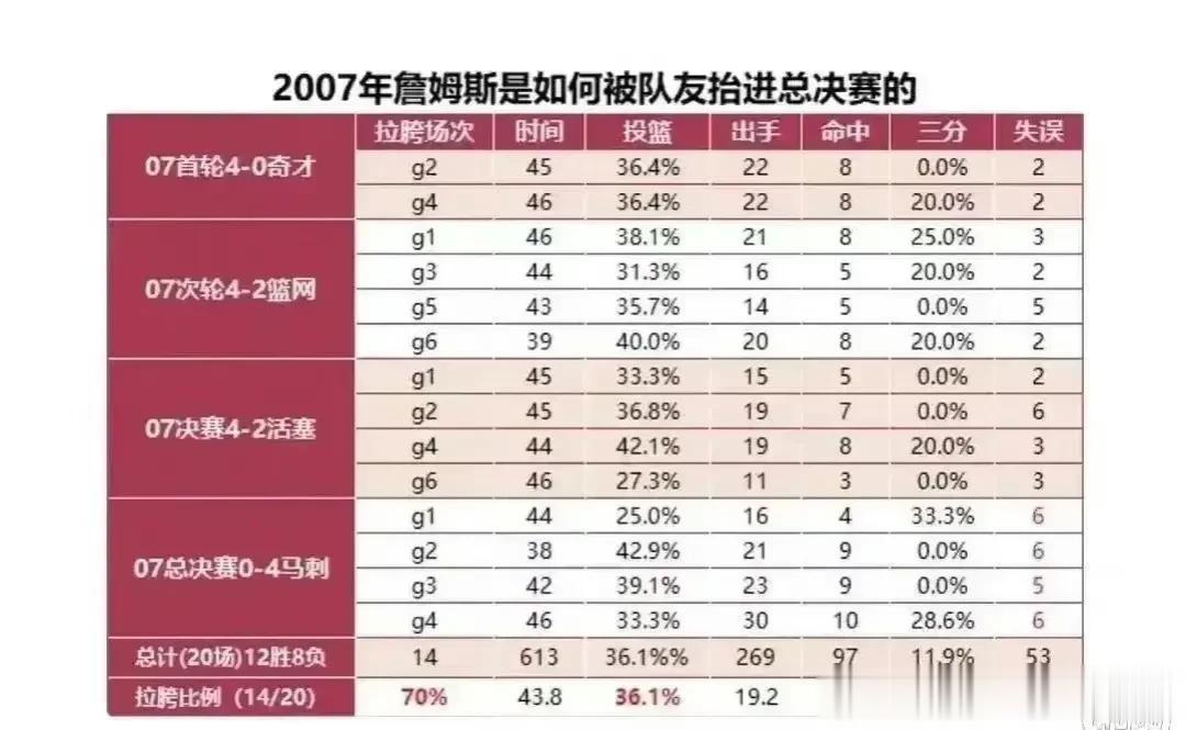 2007年季后赛詹姆斯是被抬着进的总决赛吗？我们来看一下：
詹姆斯当年季后赛数据