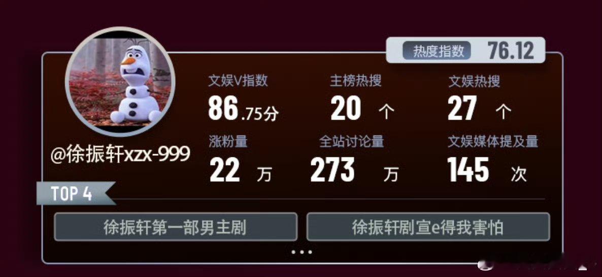 徐振轩9月微博演员涨粉TOP1徐振轩首次入围微博演员热度报告太牛了！徐振轩第一次