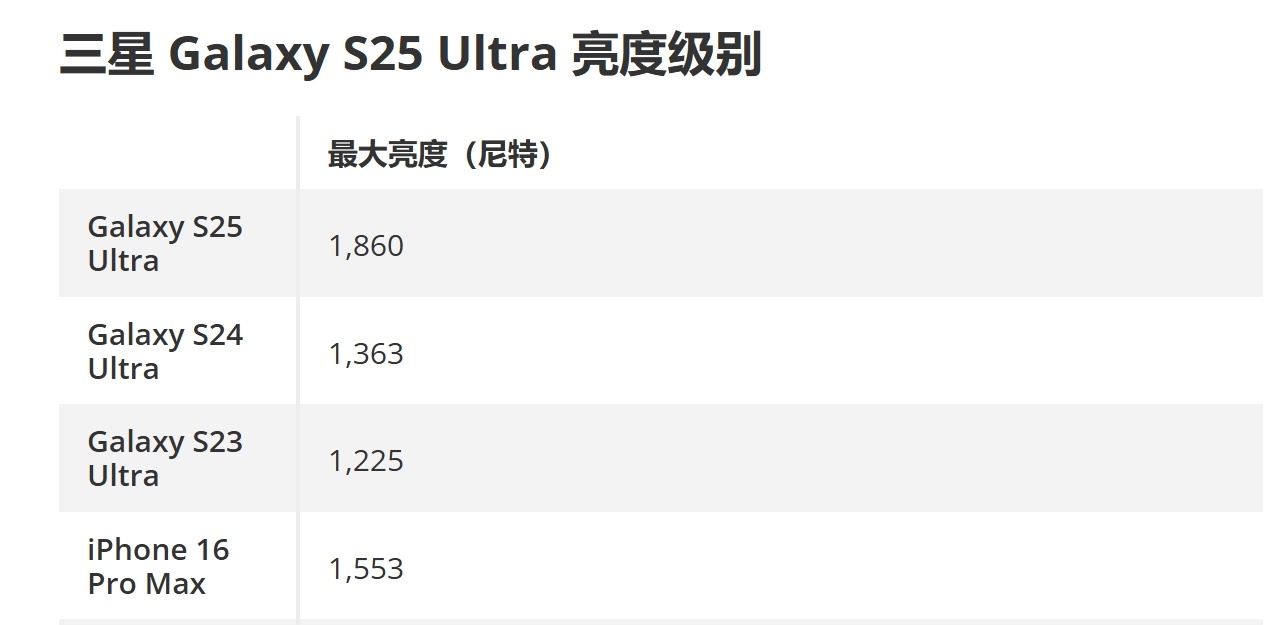 S25 Ultra 最大全屏亮度1860nit，相比S24 Ultra提升36%