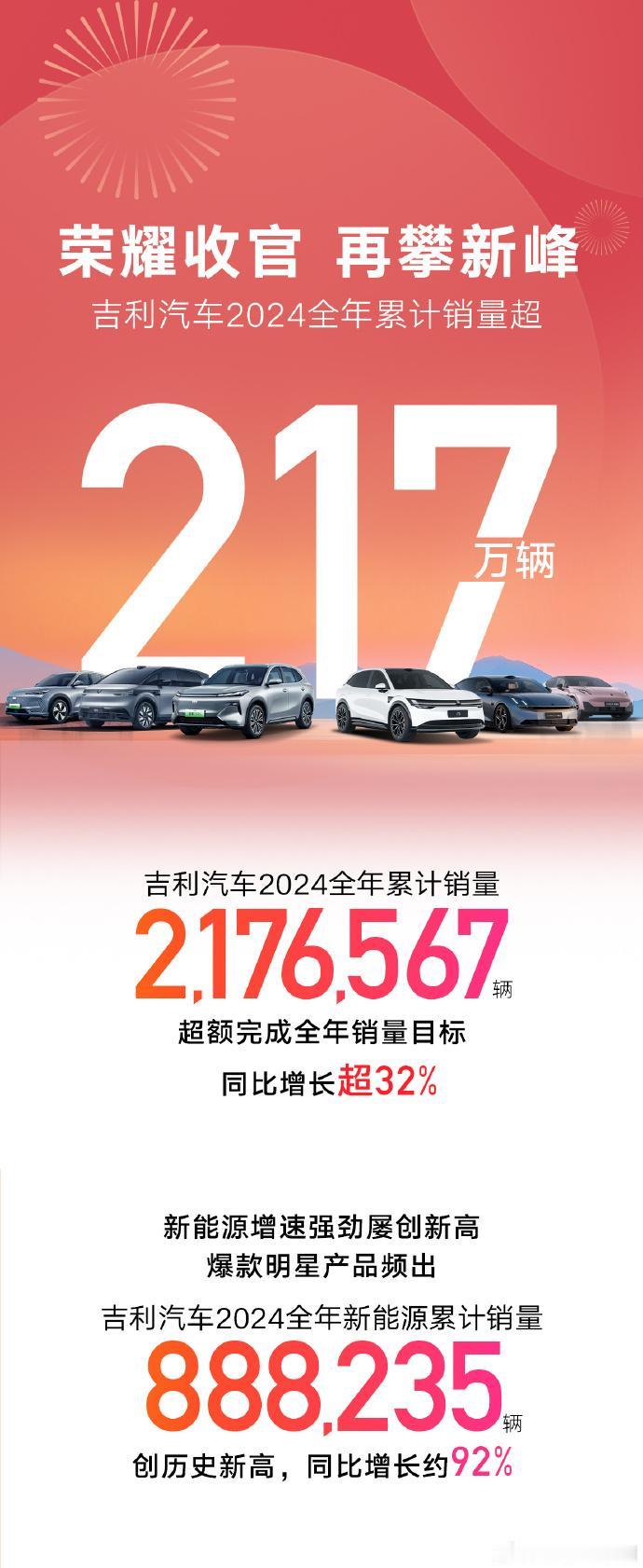 吉利2024年销量破217万辆，2025年目标271万辆
吉利汽车在2024年交