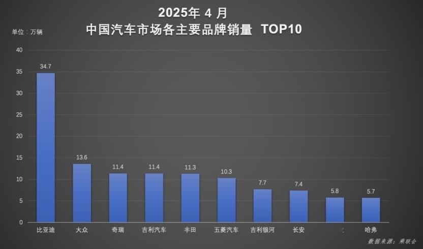比亚迪4月销量全球破局，太酷了一点，以34.7万辆的成绩，位列中国汽车市场各主要