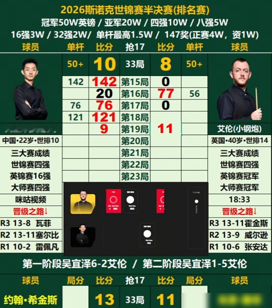 我告诉你，吴宜泽根本不是赢在技术，他是用100分钟的折磨，活活耗死了马克艾伦的精