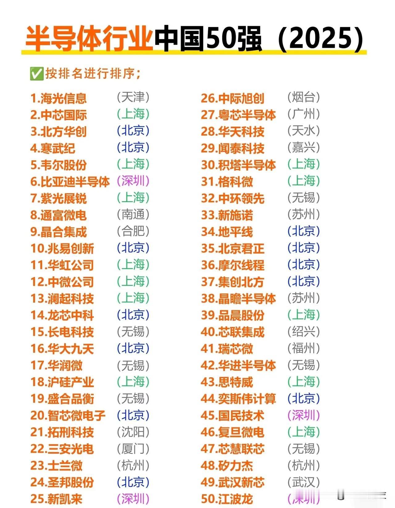 排名前列企业

1. 海光信息（天津）
2. 中芯国际（上海）
3. 北方华创（