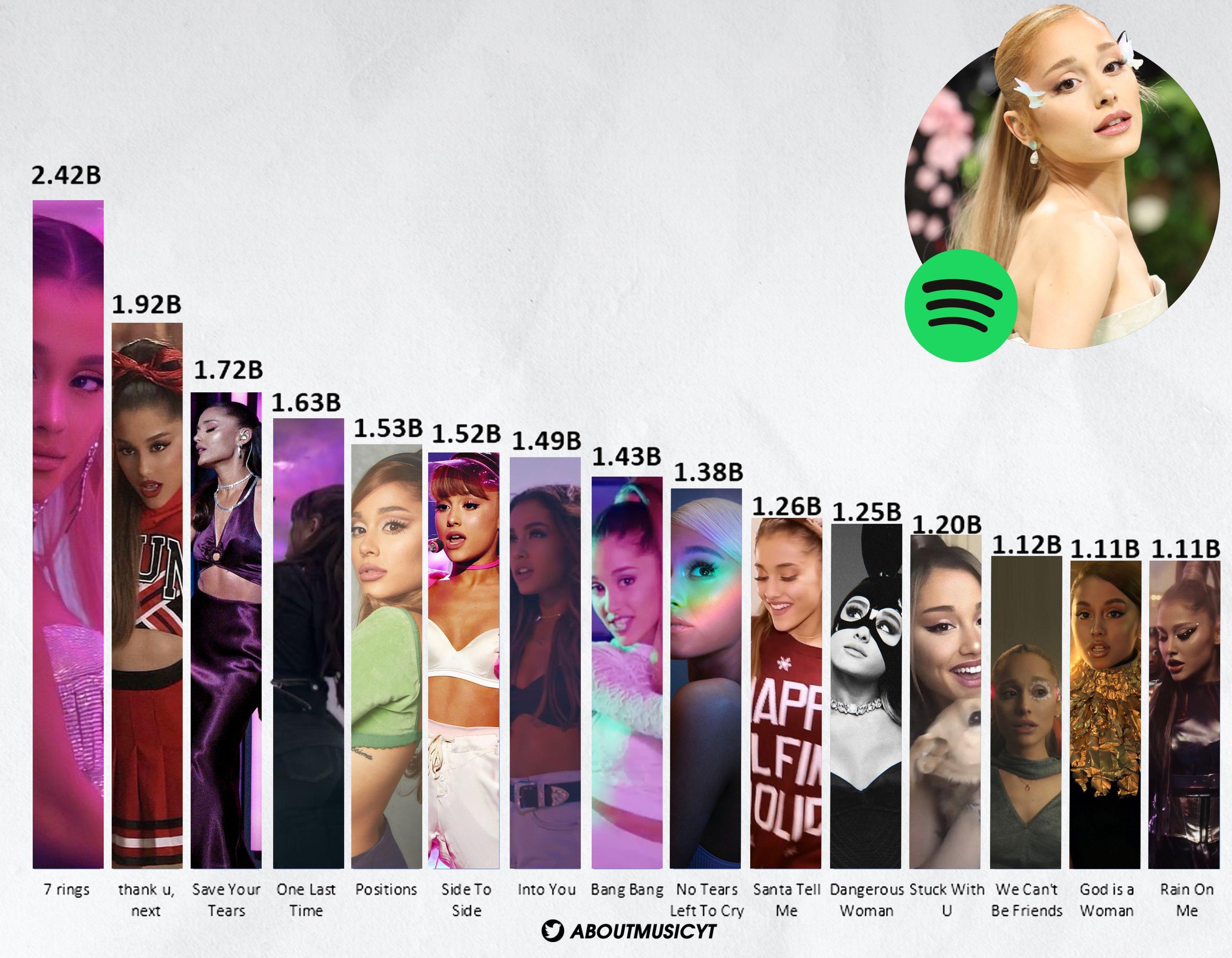 A妹Ariana Grande在流媒体Spotify平台上播放量最高的15首单曲
