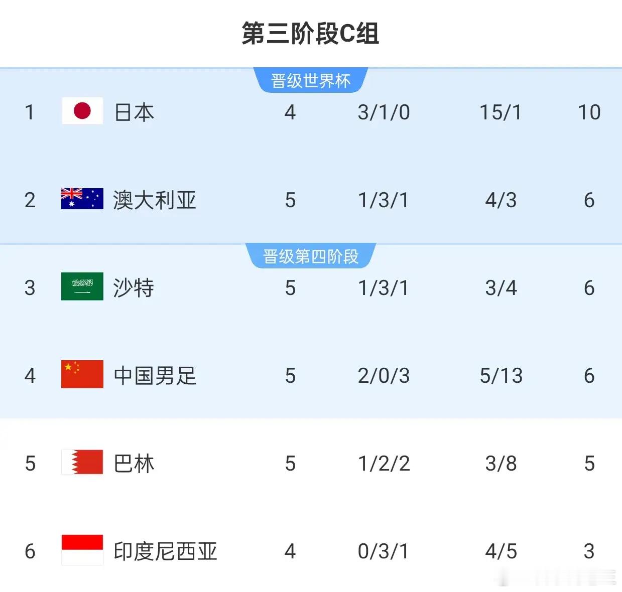 国足赢了 温州小伙绝杀，国足客场1-0巴林豪取两连胜，升至C组第四！忽然之间，世