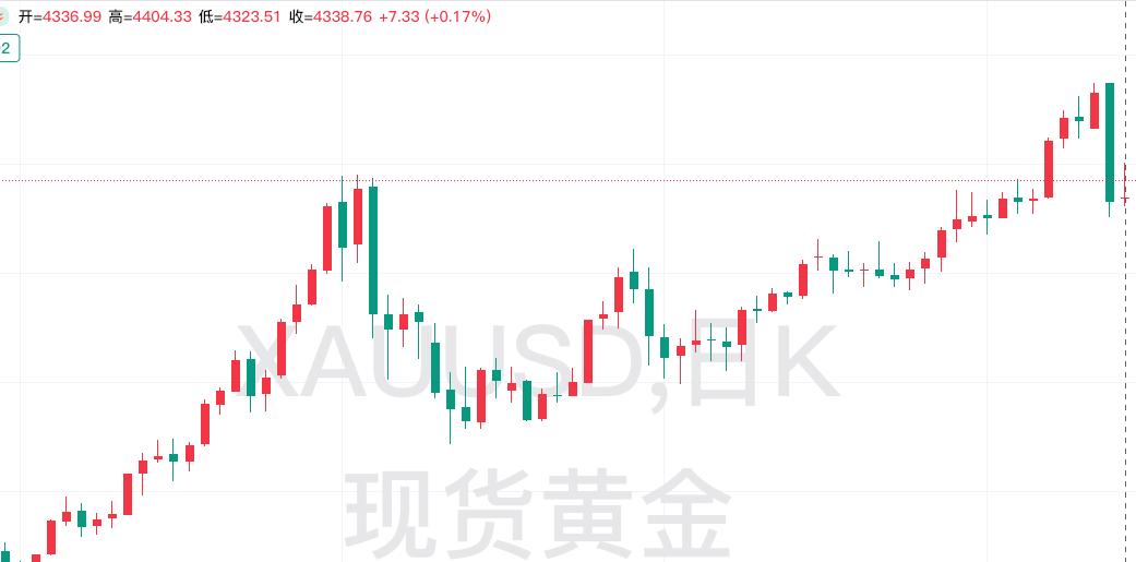 星期一大幅暴跌以后，
周二外盘金价有所企稳反弹，
震荡运行，略微收红。
回顾一下