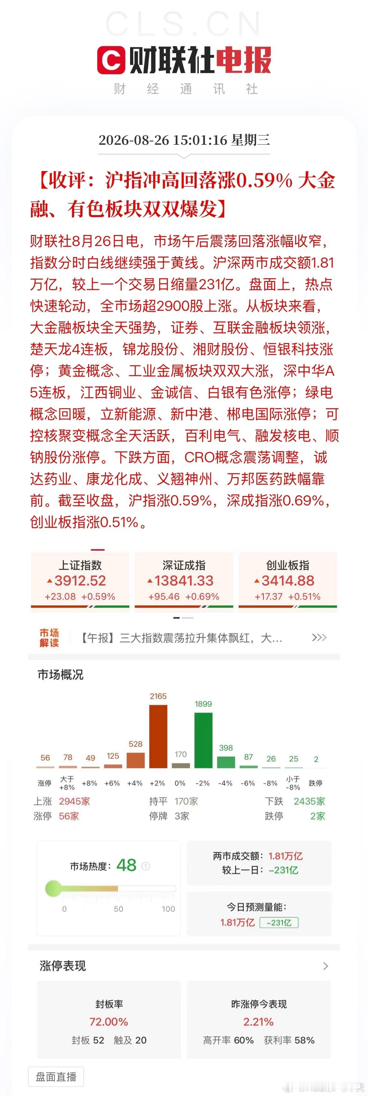 a股A股成交1.81万亿缩量231亿 截至收盘，沪指涨0.59%，深成指涨0.6