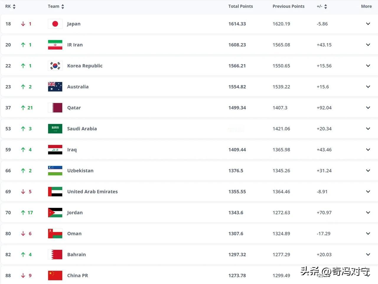 FIFA出炉最新世界足球排名，亚洲区域排名有了新变化:（2024年2月15日）
