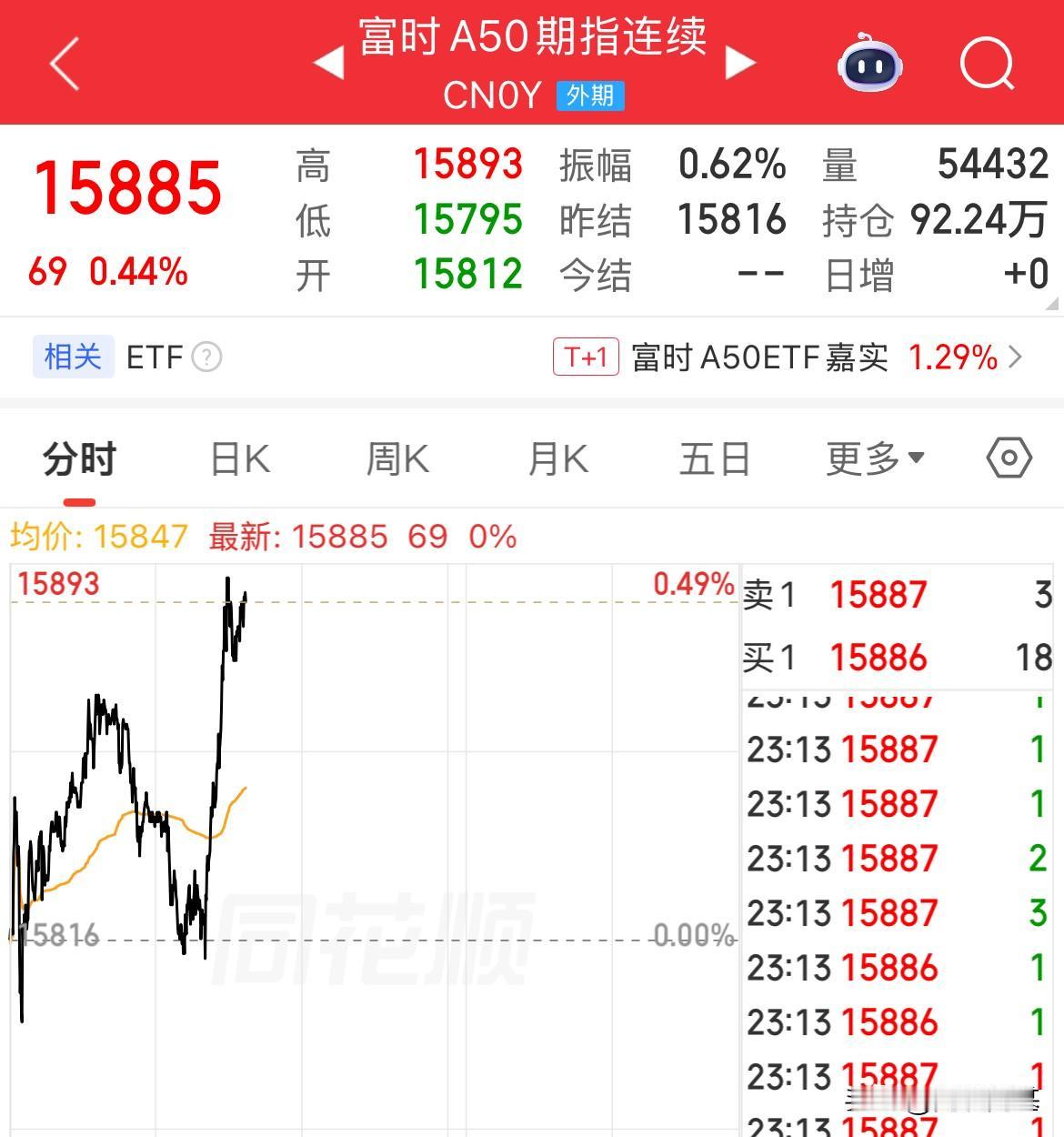 情绪回暖，A50夜盘直线拉升涨幅0.4%，美股中概股指大涨2.76%，恒生指数期