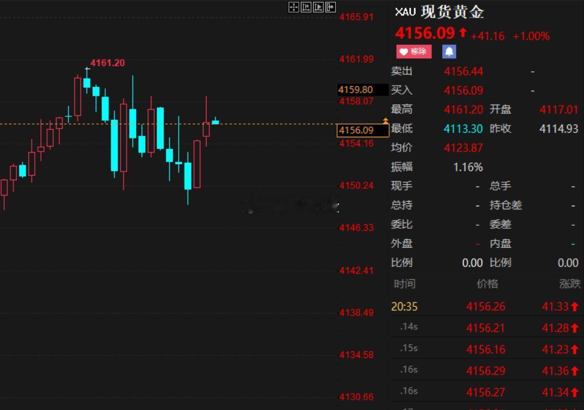 黄金现价4156空一次，保护4166，目标4136黄金金价现货黄金 ​​​