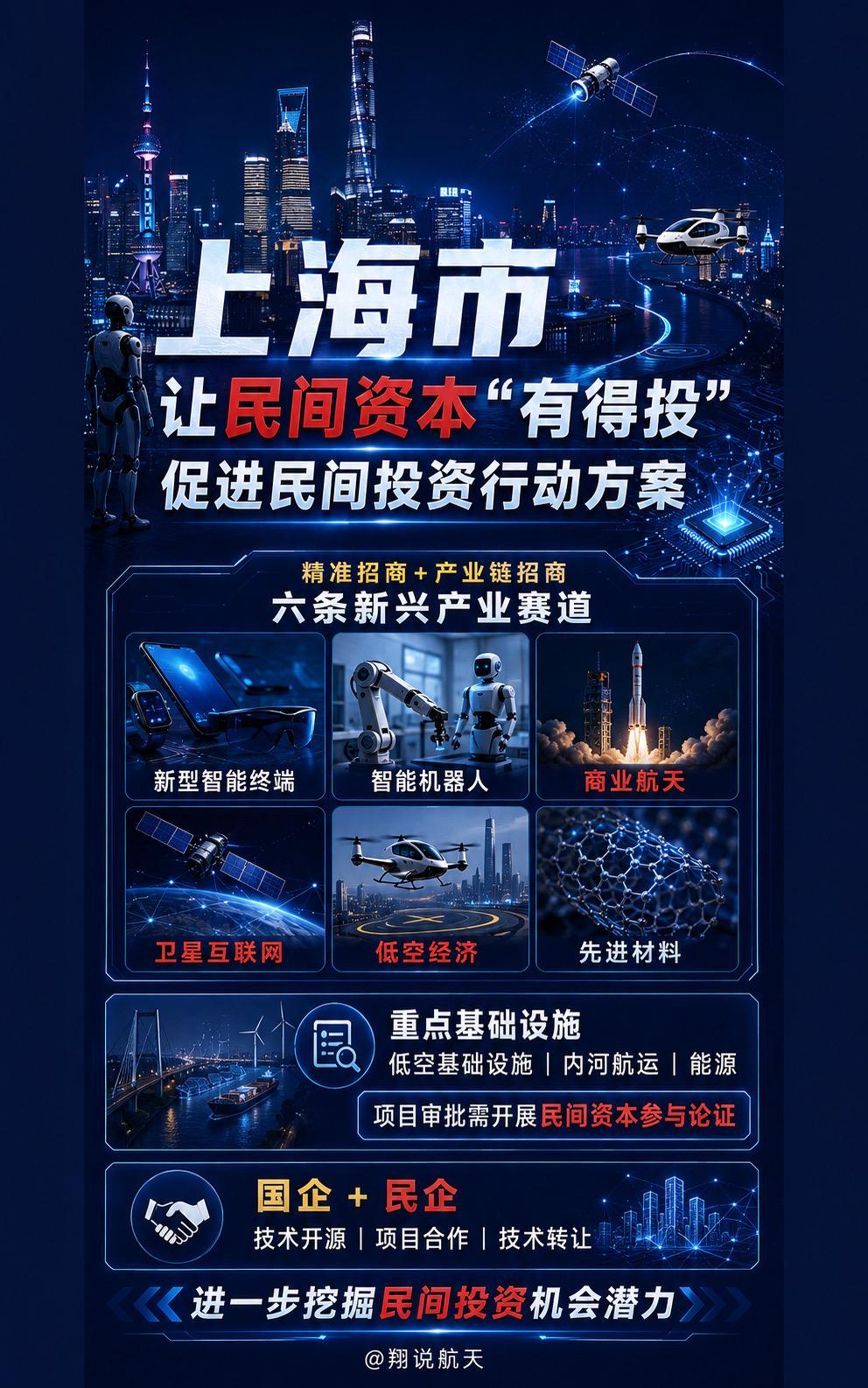 8月13日，上海市发改委印发促进民间投资行动方案，明确在低空基础设施、内河航运和