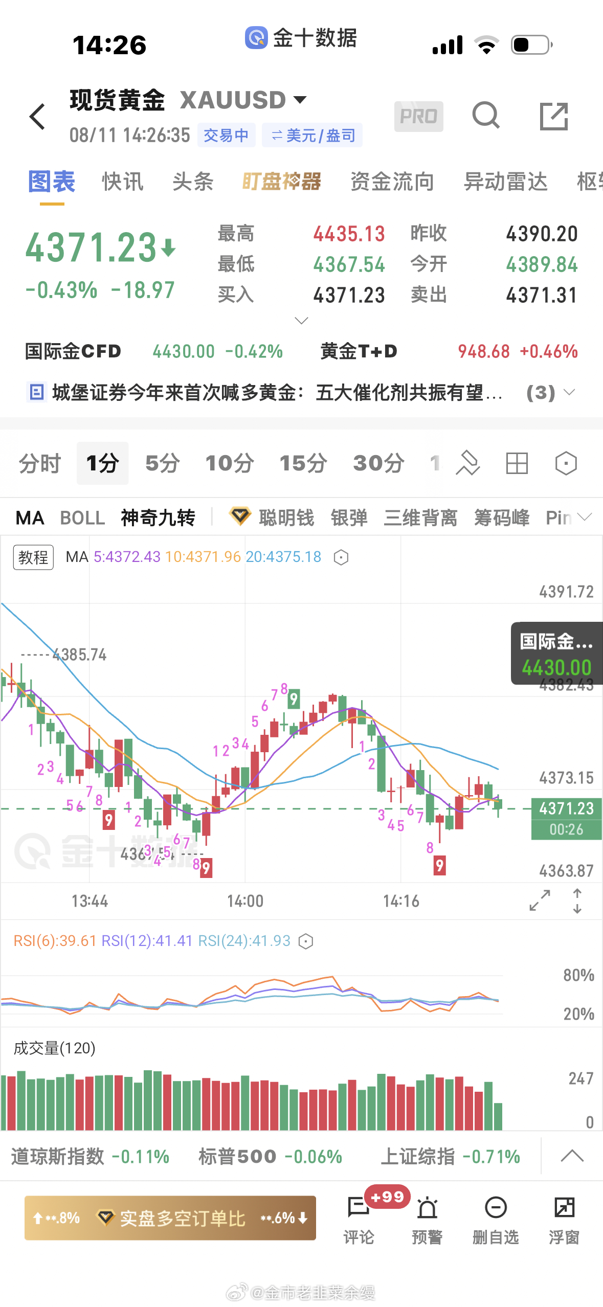 黄金  圈子和盘内4382空单下来4371再次止盈一波，同样支撑位附近了，不格局