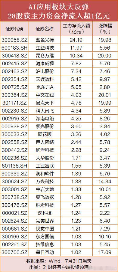 【国产AI包揽全球前5 】8月2日，全球多模型聚合平台OpenRouter最新一