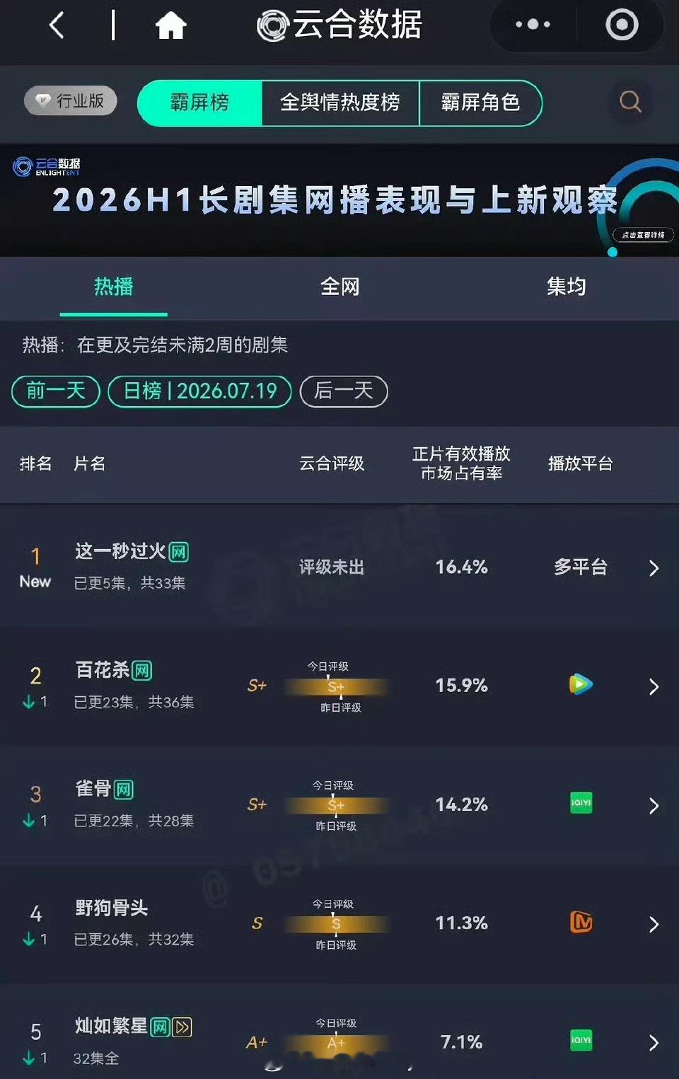 云合来了，张凌赫王楚然《这一秒过火》首日爆开了 