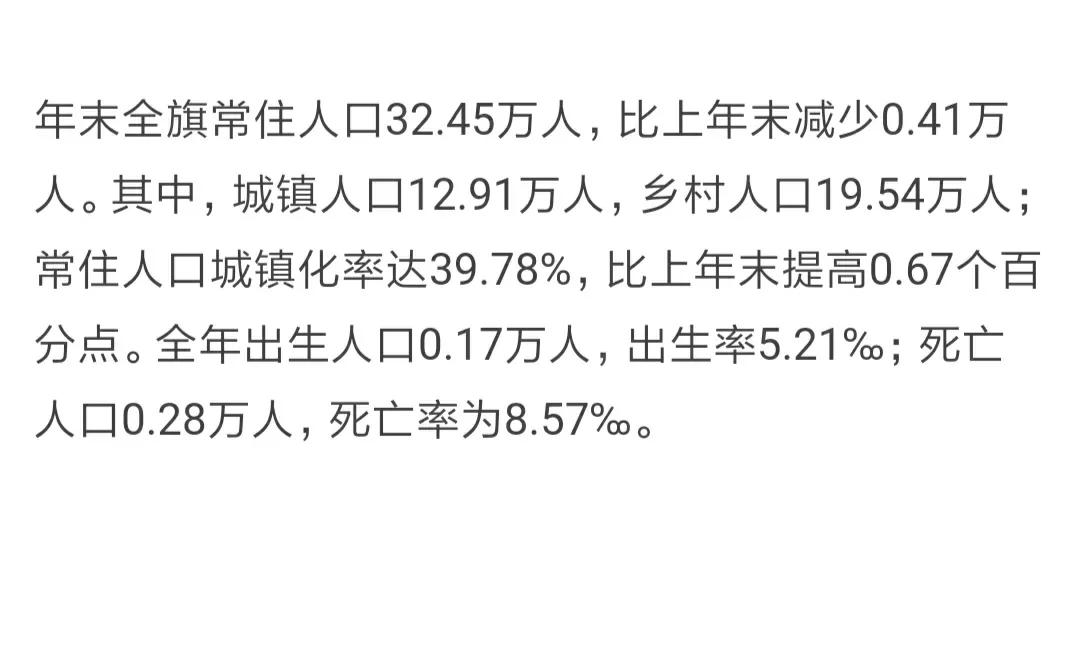 赤峰市翁牛特旗公布2023年常住人口数据
去年全旗常住人口32.45万人，一年减
