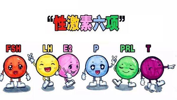 #健康真探社#【性激素六项检查最通俗易懂的解读！】性激素水平在妇科内分泌及相关生