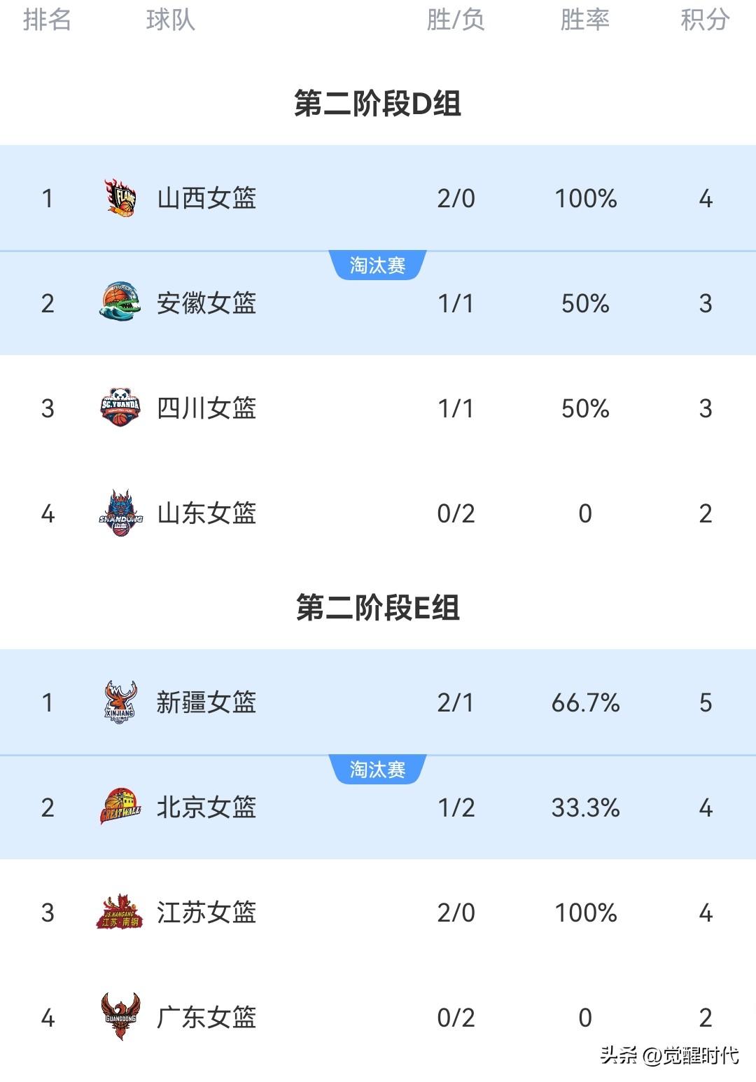 女篮俱乐部杯积分榜排名
E组
新疆 2胜1负 5分 第一
北京1胜2负 4分 第