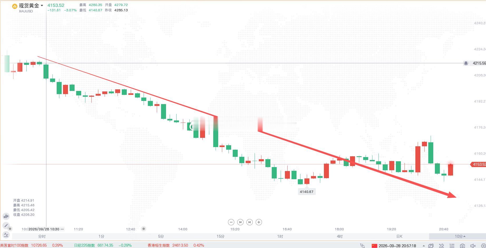 上午这波顶级空单就问顶不顶？[钱]跟上的直接起飞！[不愧是你]金价黄金黄金[超话