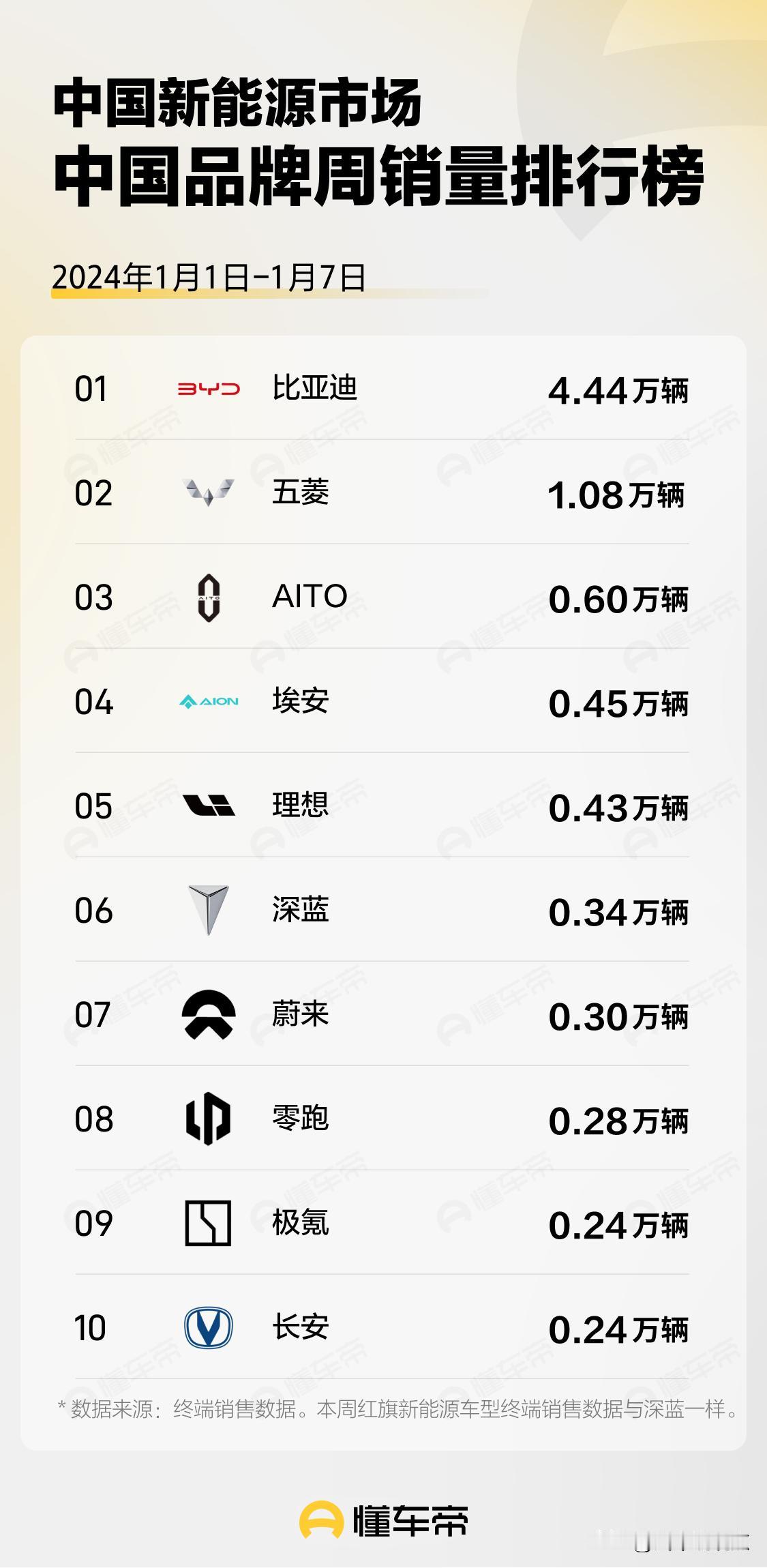 看来问界这个订单量还是比较实诚的，过完年后销量完全没有受到影响

一般来说，过万