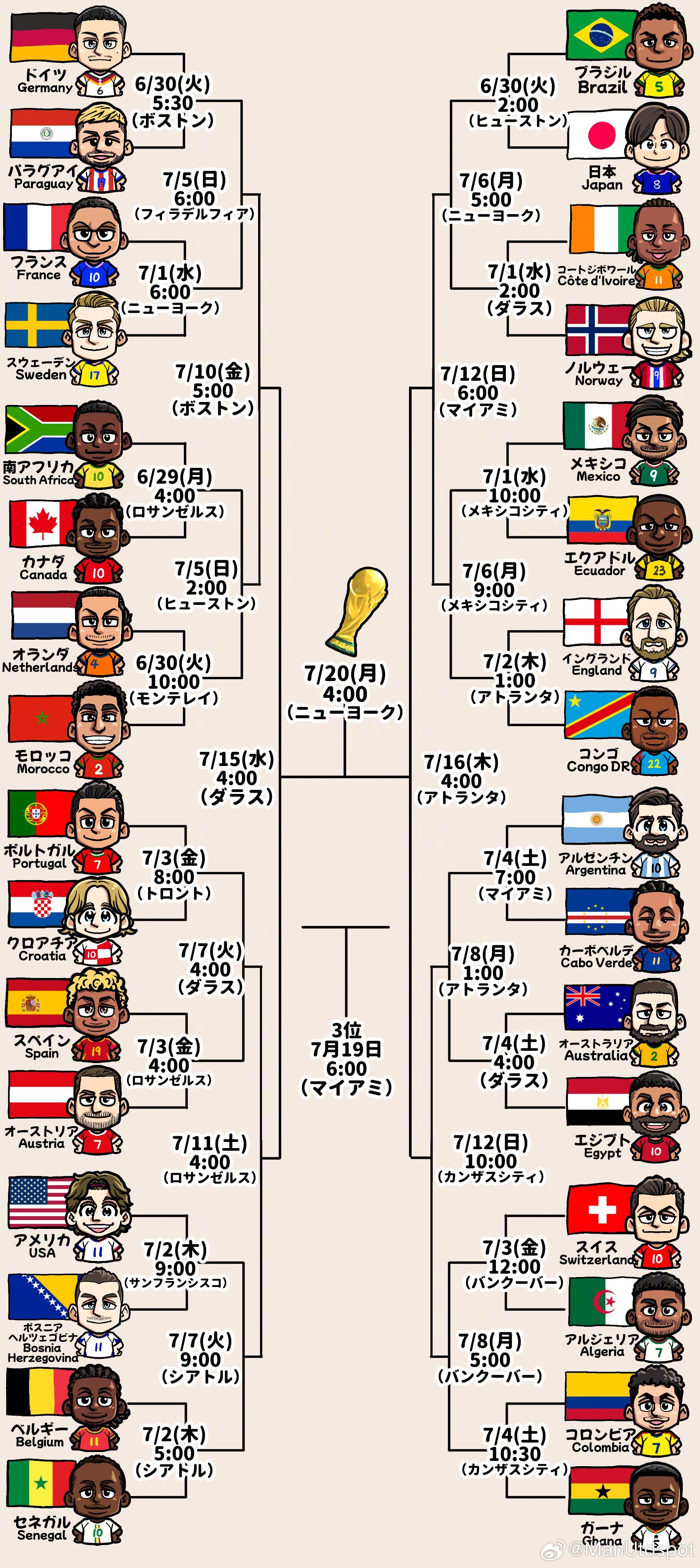 世界杯32强全部出炉🏆上半区德国可能16强踢法国，然后是葡萄牙vs西班牙，下半