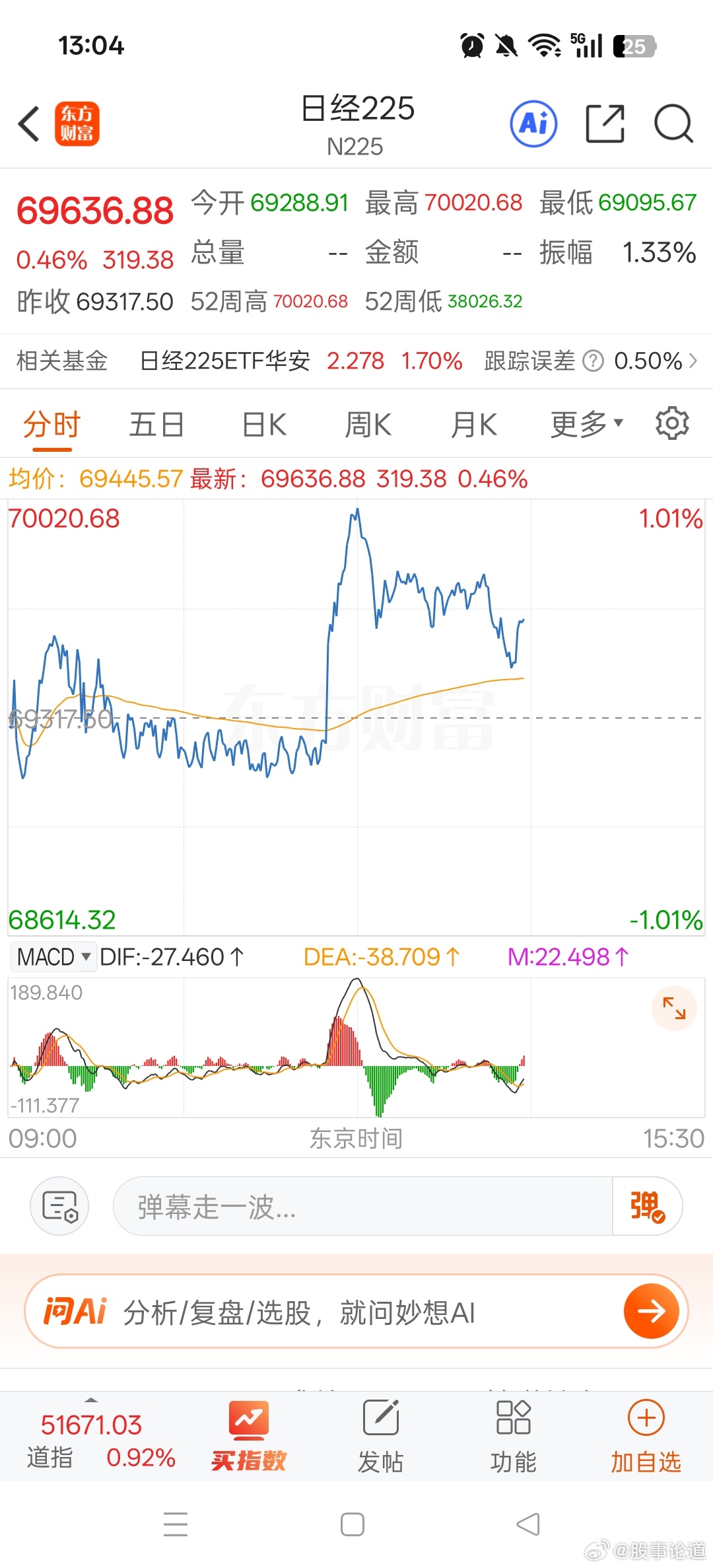 日本央行官宣加息，日本股指逆势飙升日本央行宣布加息25个基点，从0.75%加息到
