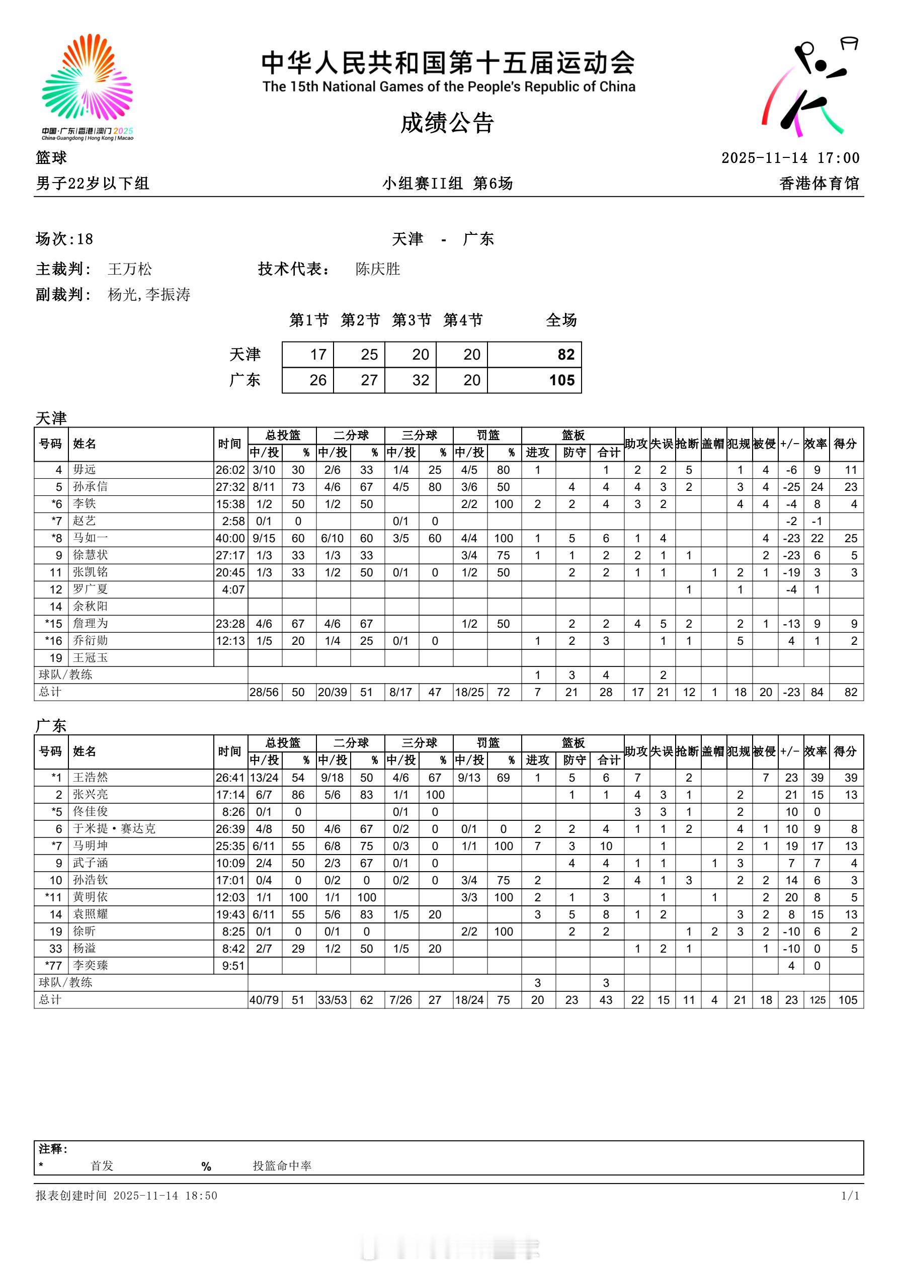 王浩然狂轰39分6篮板7助攻2抢断，U22广东队105-82战胜天津队。广东队三