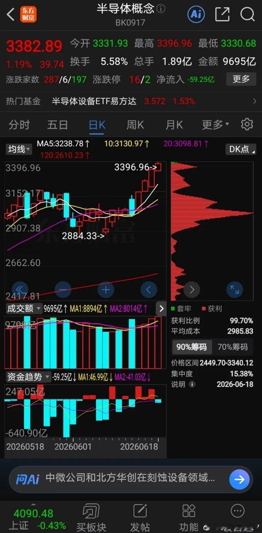 半导体板块：技术性牛市确立，中长期看多但短期谨防剧烈洗盘当前半导体赛道走势极强，