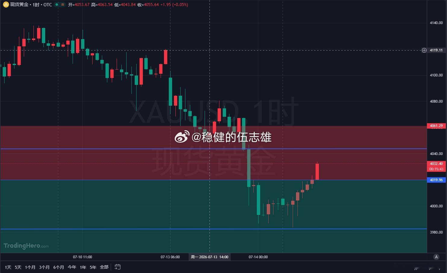 上涨真快，黄金现价4032位置空，目标10-15美金！！金价金价