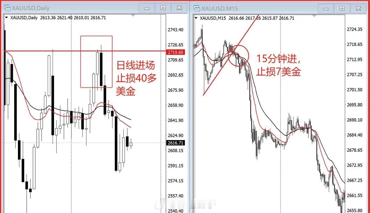 做小周期拿不住大行情；做大周期止损太大又受不了。又想马儿跑，又想马儿不吃草，两全