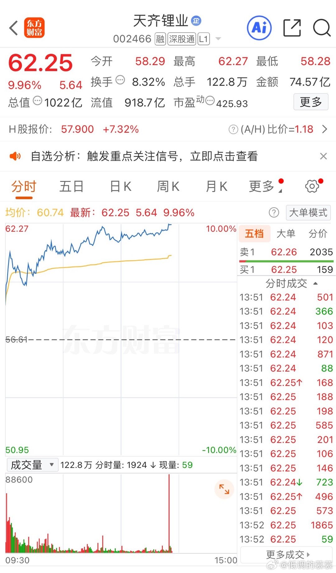 情绪高涨，天齐锂业也要板了