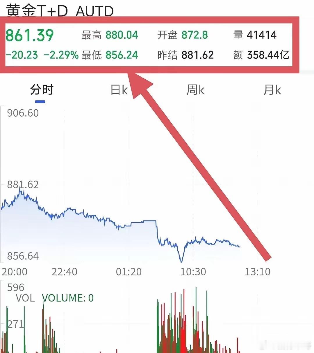 国际金价暴跌因获利了结黄金短期承压，重仓持有的朋友需要留意波动风险。国际金价延续