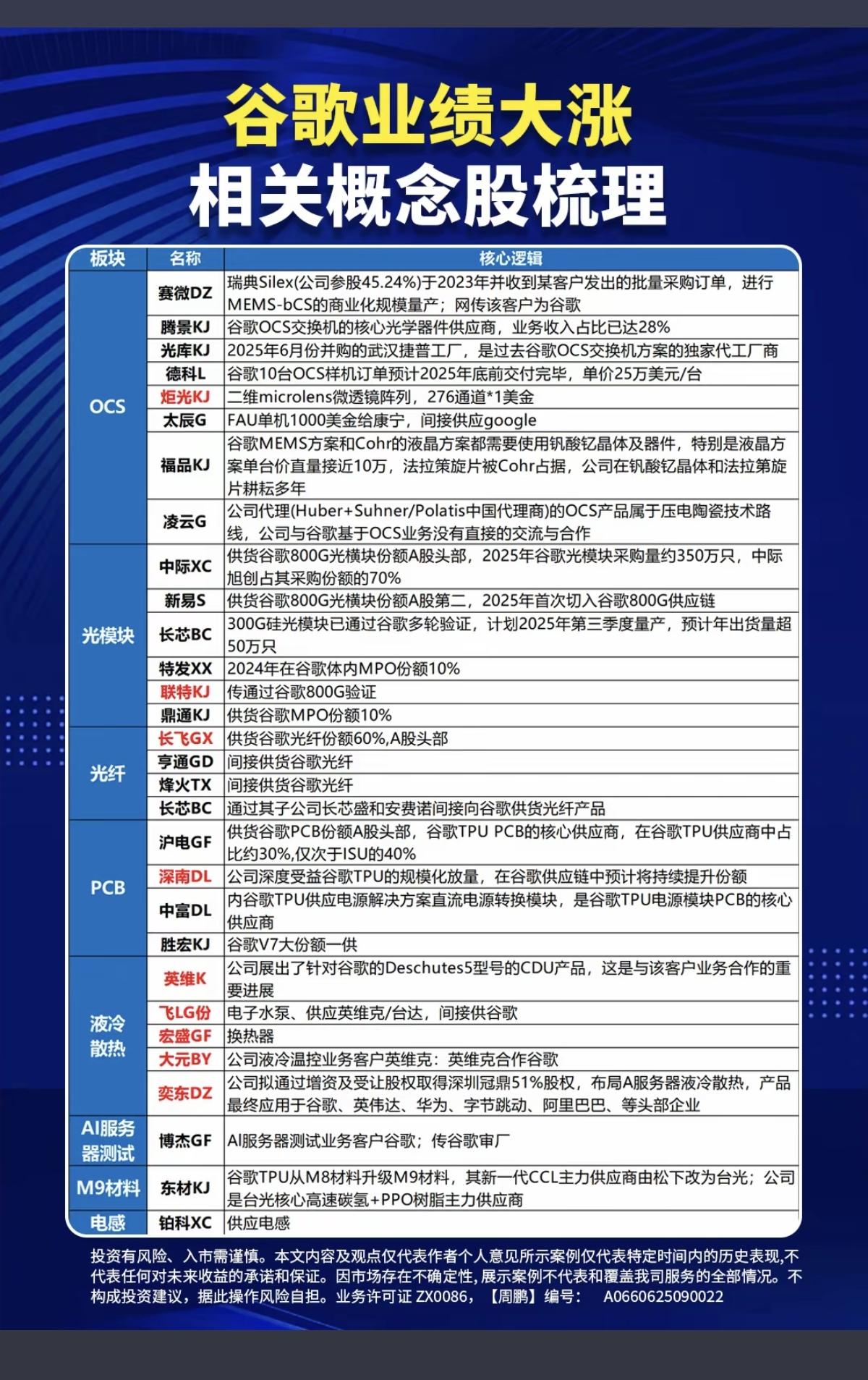 谷歌业绩暴涨，股价大涨近10%！
相关核心龙头关联股受益！

周五晚间，美股谷歌