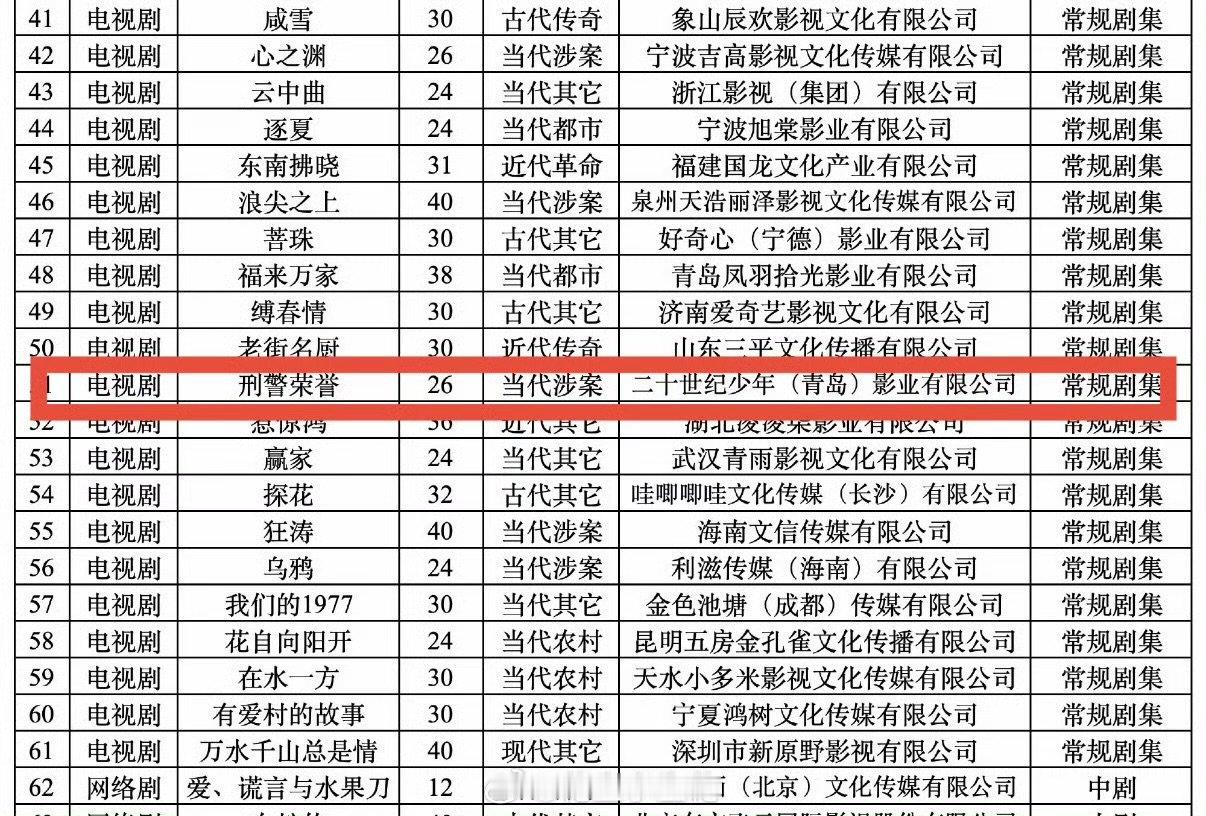 宋威龙去正剧了宋威龙走上新赛道宋威龙走上新赛道，出演公安正剧《刑警荣誉》，延续生