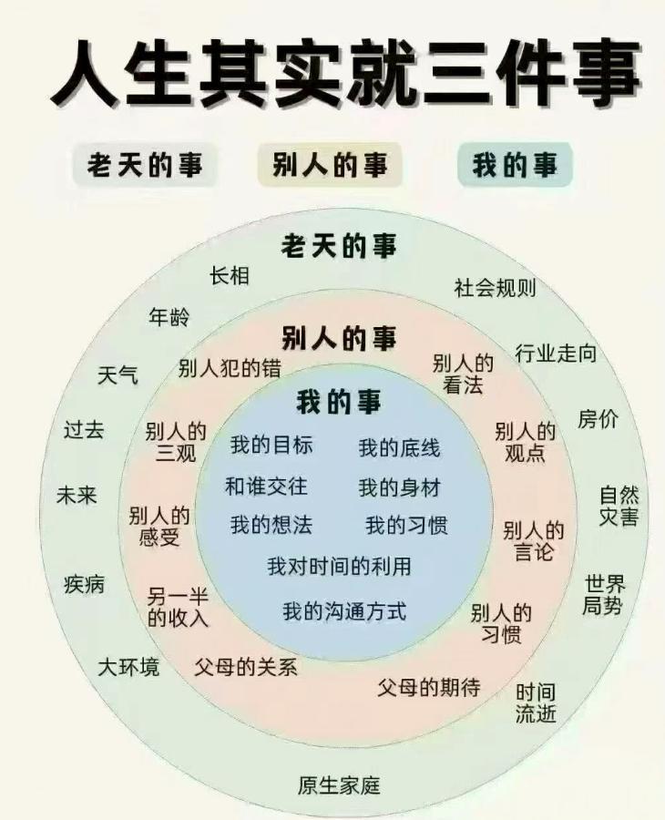 老天的事：认
别人的事：放
我的事：做
不较真老天的事
不插手别人的事
不逃避自