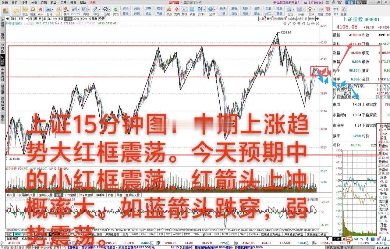 注意小下探，还需延续当前小震荡       6月17日大A上涨0.4%，中期上涨