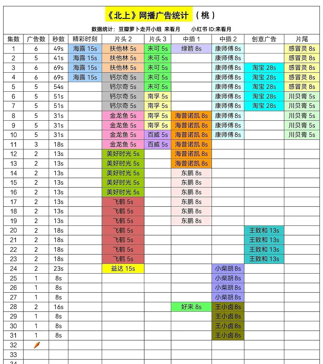 最让我想不到的居然是《北上》萝卜了，热度一直破不了9000还是很伤的，广都跑了。