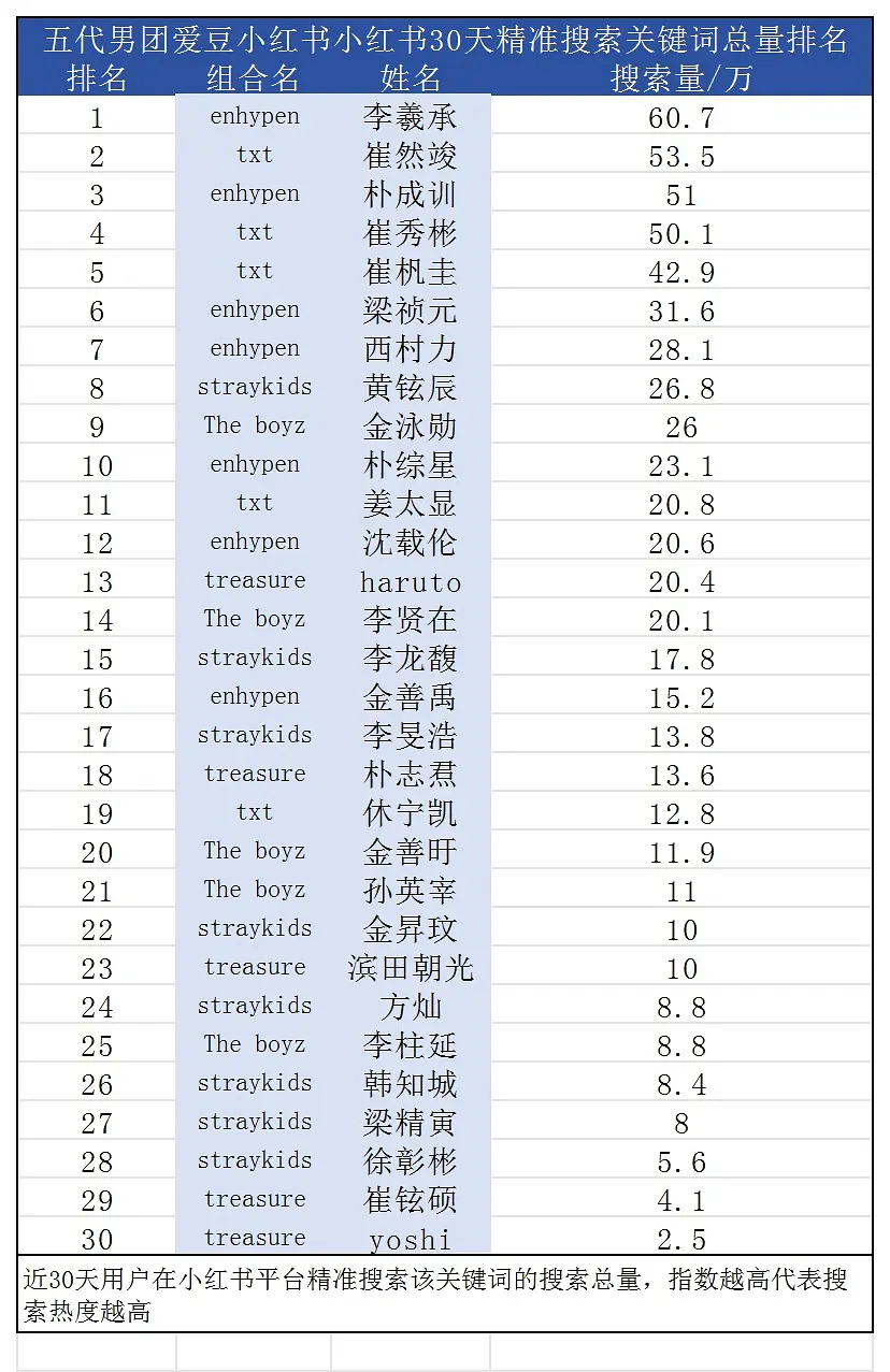 五代男团爱豆小红书30天精准搜索关键词总量排名1. 李羲承2. 崔然竣3. 朴成