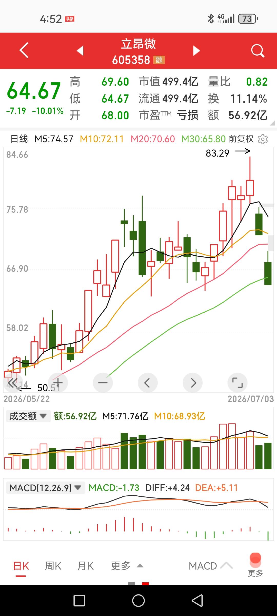 周三买入立昂微的人两天没了20个点。假如是你周三误买入了它会咋办？

这里仅以个