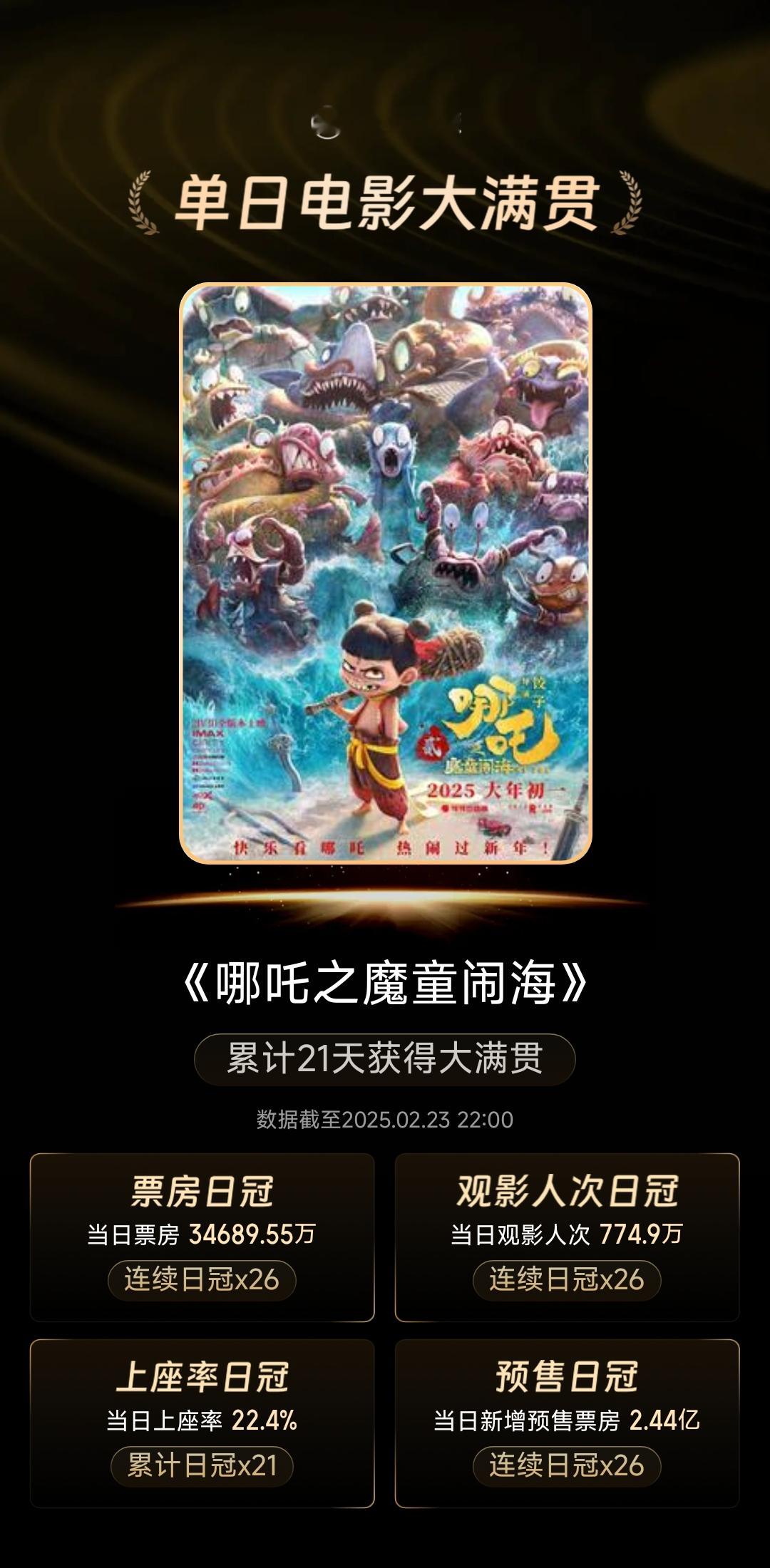 恭喜《哪吒之魔童闹海》破137亿票房！累计21天获得大满贯！当日票房3.4亿+！