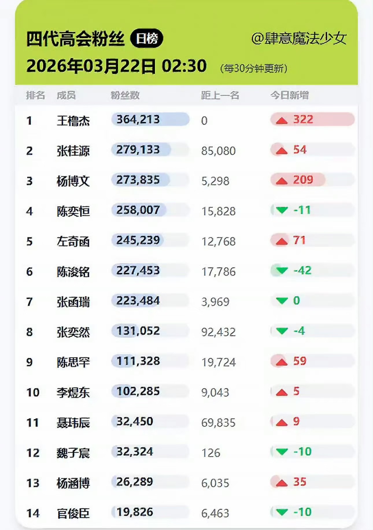 藏高会 🎀TF四代高会粉丝数（截止02:30）王橹杰〡张桂源〡杨博文〡陈奕恒〡