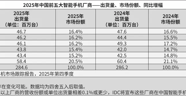 機構：2025年中國智能手機市場出貨量2.85億臺，華為登頂