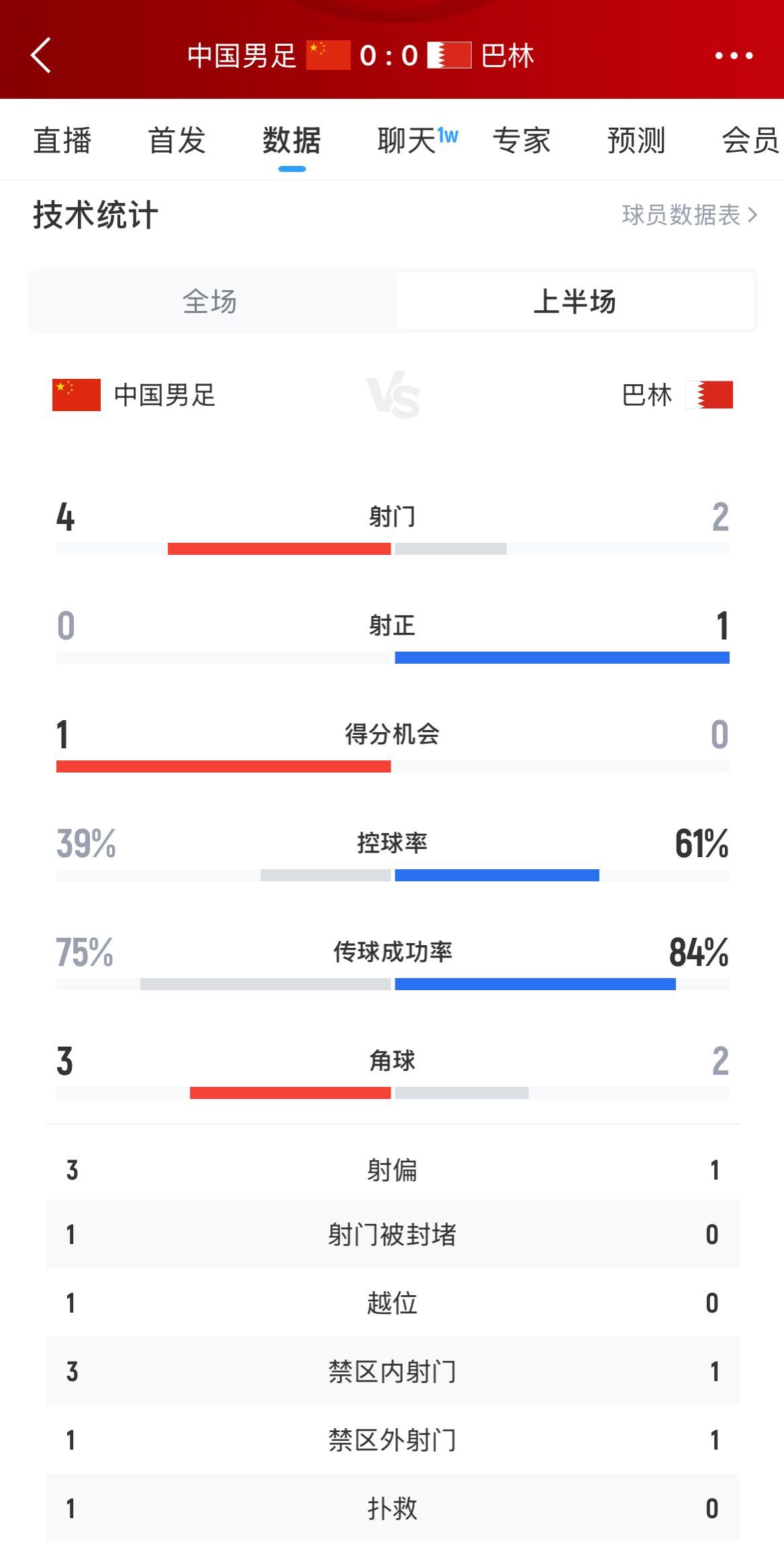 半场数据：国足4射0正，控球率不足4成，得分机会1-0，角球3-2#国足半场0比
