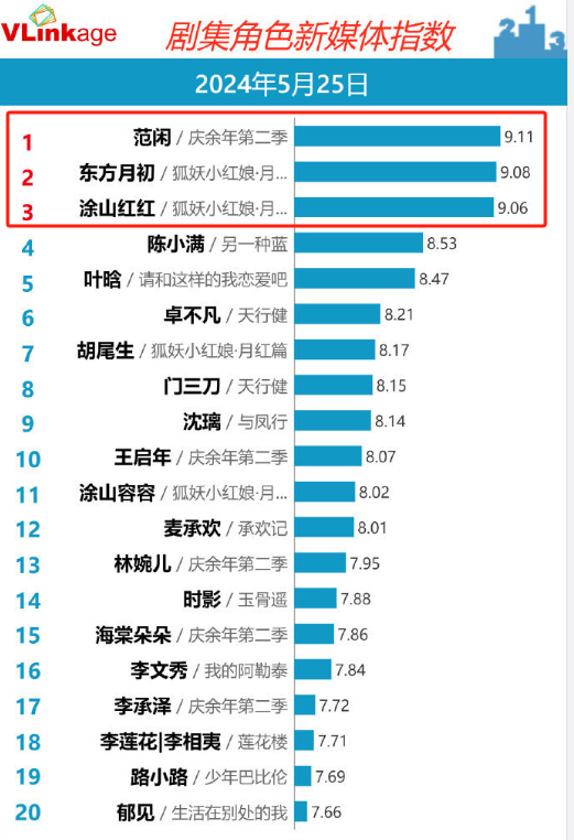 #张若昀杨幂龚俊V榜破9# 张若昀、杨幂、龚俊V榜破9！今晚继续来看张若昀《庆余