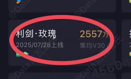 迪丽热巴《利剑玫瑰》集均V30是2557万 