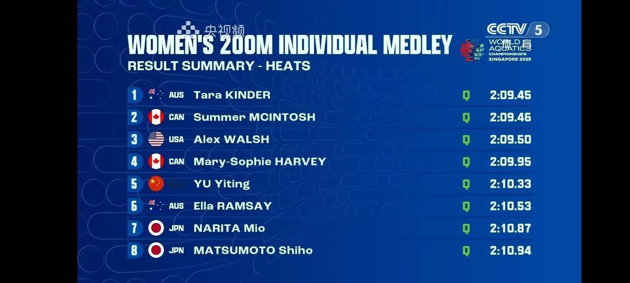 游泳世锦赛女子200混预赛，两位中国选手顺利晋级半决赛！12岁天才小将于子迪以2