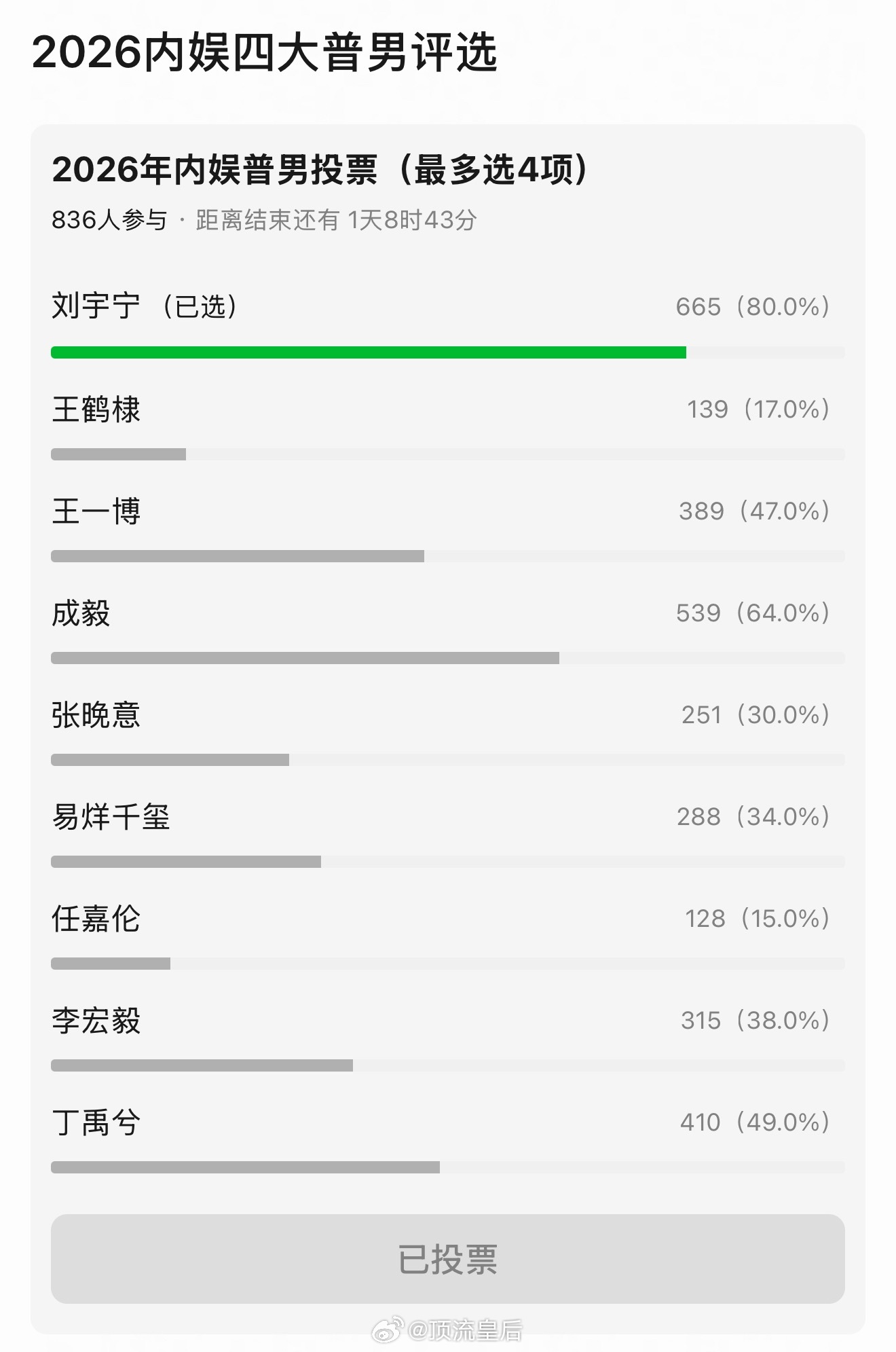 粉丝投稿豆瓣关于2026内娱四大普男的评选结果 得票率断层第一是刘宇宁（80%）
