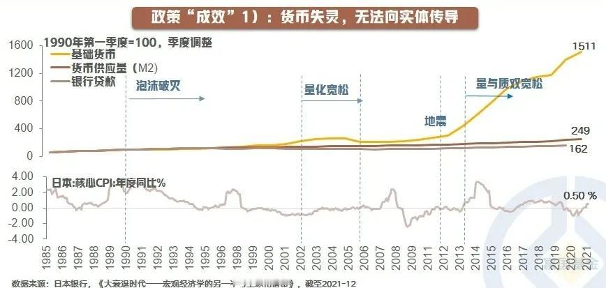 【星焦点】日本是如何走出资产负债表衰退的？（六）

政策“成效”：1）货币失灵，