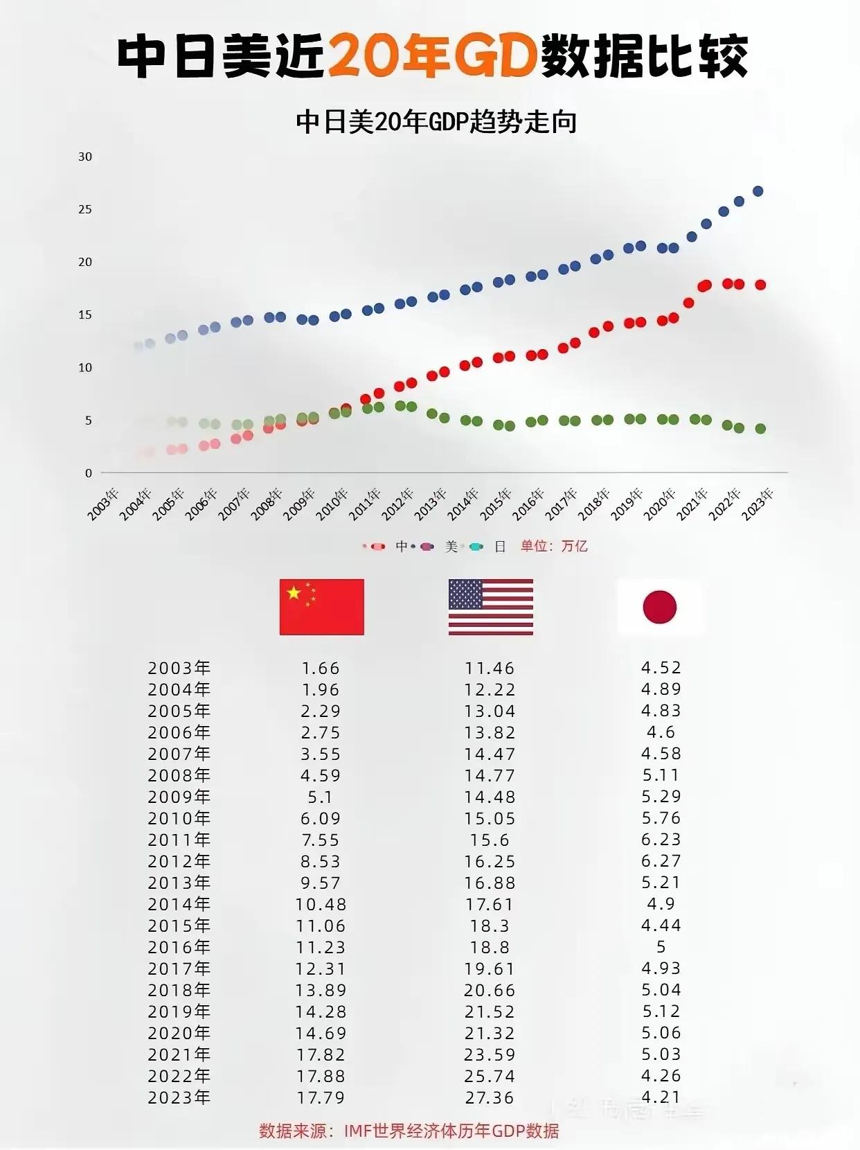 中日美近20年GDP数据比较

2003年，美国是我国的7倍，日本是我国的2.7