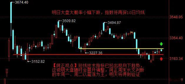 【1月20日收评：明日大盘大概率小幅下跌 指数将再探10日均线3219点】

 